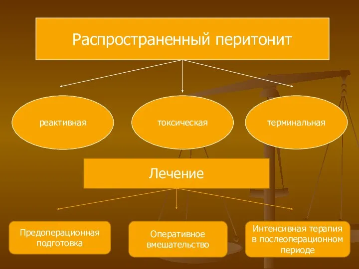 Распространенный перитонит реактивная токсическая терминальная Лечение Предоперационная подготовка Оперативное вмешательство Интенсивная терапия в послеоперационном периоде