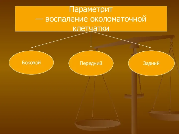 Параметрит — воспаление околоматочной клетчатки Боковой Передний Задний