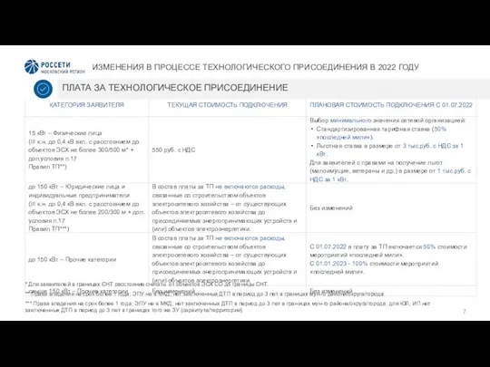 ИЗМЕНЕНИЯ В ПРОЦЕССЕ ТЕХНОЛОГИЧЕСКОГО ПРИСОЕДИНЕНИЯ В 2022 ГОДУ ПЛАТА ЗА ТЕХНОЛОГИЧЕСКОЕ