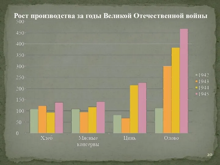 Рост производства за годы Великой Отечественной войны