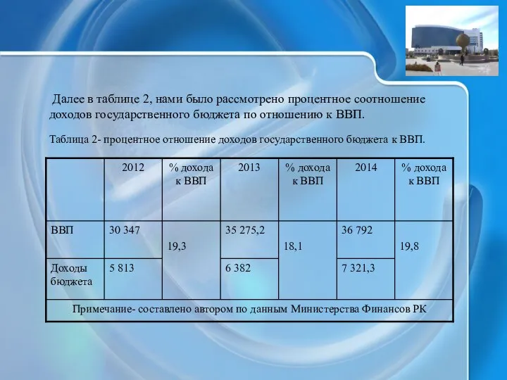 Далее в таблице 2, нами было рассмотрено процентное соотношение доходов государственного