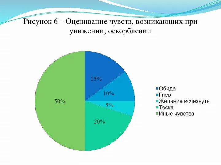 Рисунок 6 – Оценивание чувств, возникающих при унижении, оскорблении