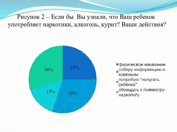 Рисунок 2 – Если бы Вы узнали, что Ваш ребенок употребляет наркотики, алкоголь, курит? Ваши действия?