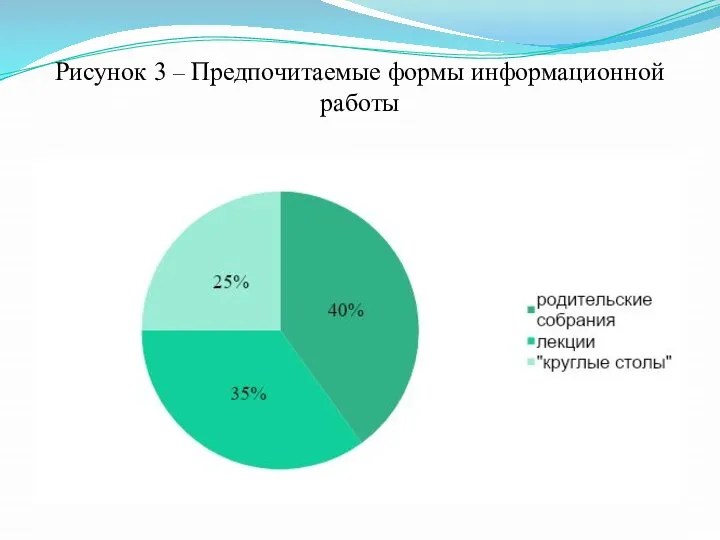 Рисунок 3 – Предпочитаемые формы информационной работы