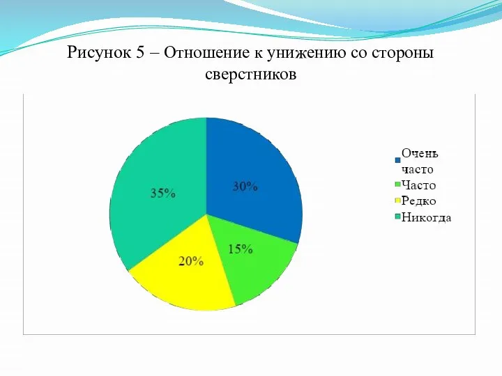 Рисунок 5 – Отношение к унижению со стороны сверстников