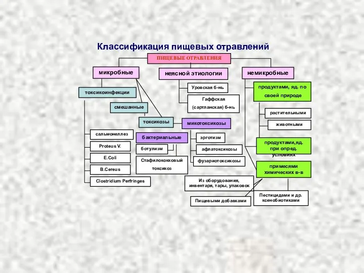 Классификация пищевых отравлений