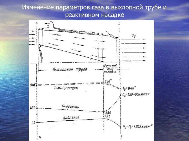 Изменение параметров газа в выхлопной трубе и реактивном насадке