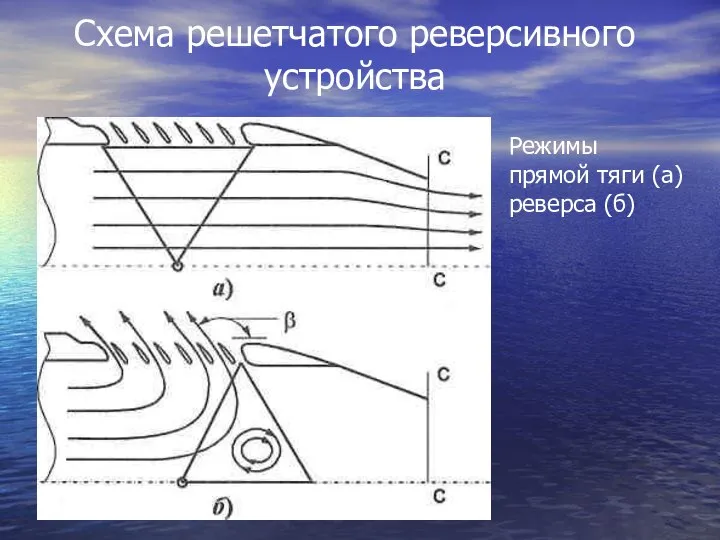 Схема решетчатого реверсивного устройства Режимы прямой тяги (а) реверса (б)