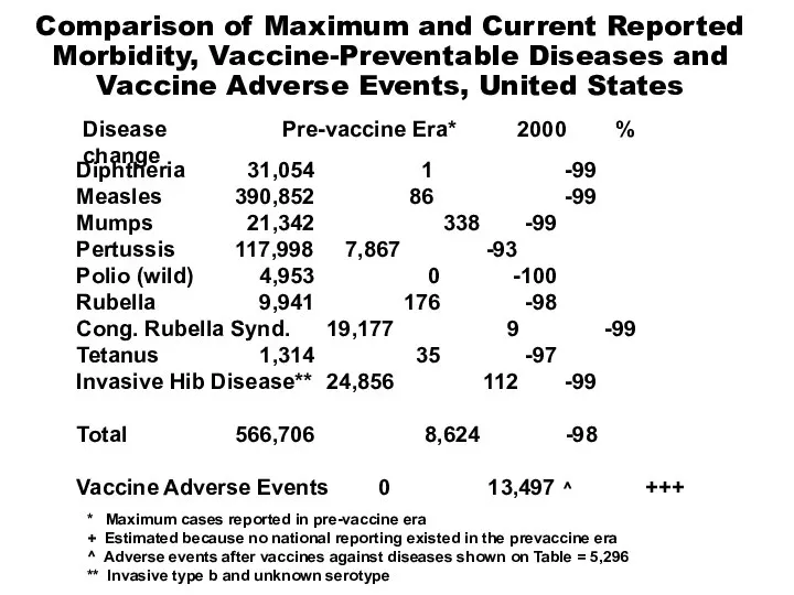 * Maximum cases reported in pre-vaccine era + Estimated because no