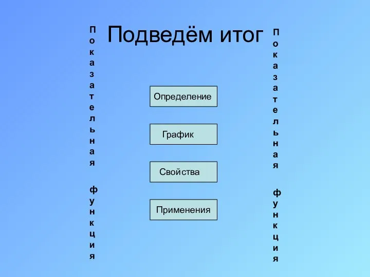 Подведём итог Определение График Свойства Применения Показательная функция Показательная функция