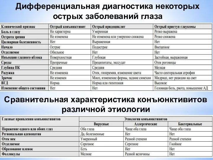 Дифференциальная диагностика некоторых острых заболеваний глаза Сравнительная характеристика конъюнктивитов различной этиологии