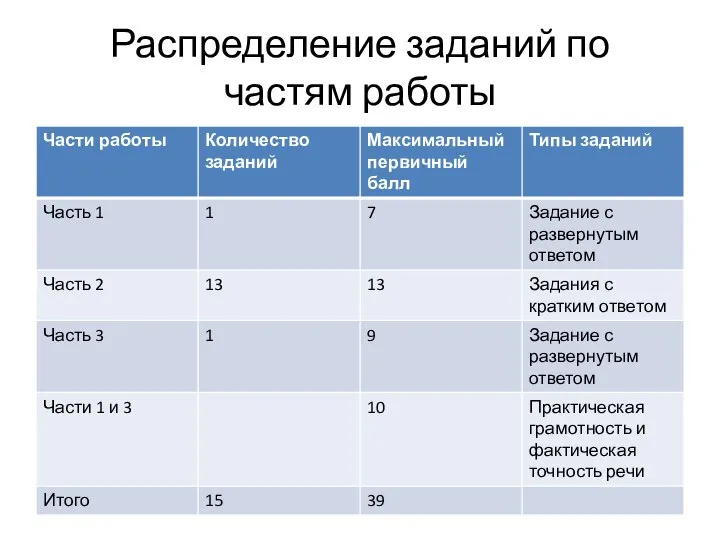 Распределение заданий по частям работы