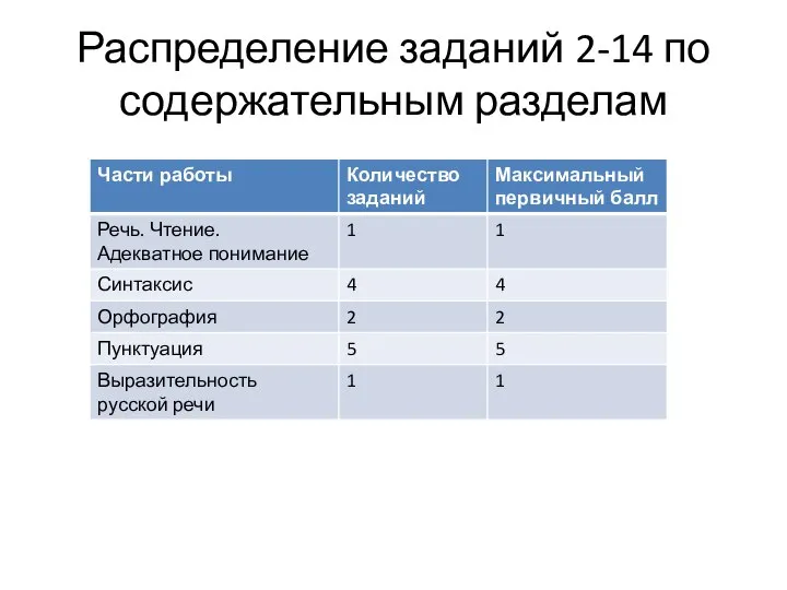 Распределение заданий 2-14 по содержательным разделам