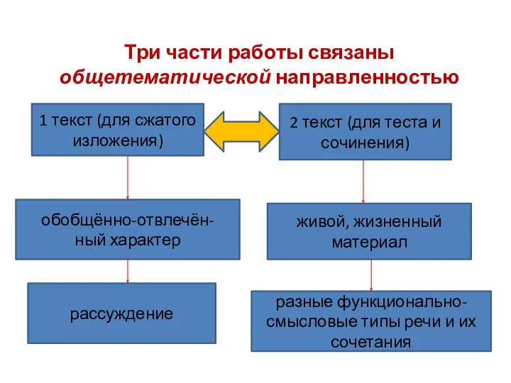 Три части работы связаны общетематической направленностью 1 текст (для сжатого изложения)