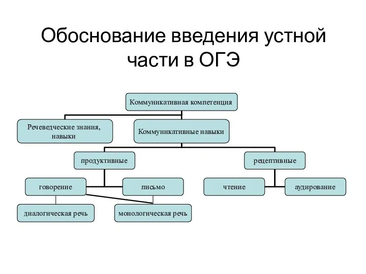 Коммуникативная компетенция Речеведческие знания, навыки Коммуникативные навыки продуктивные рецептивные говорение письмо