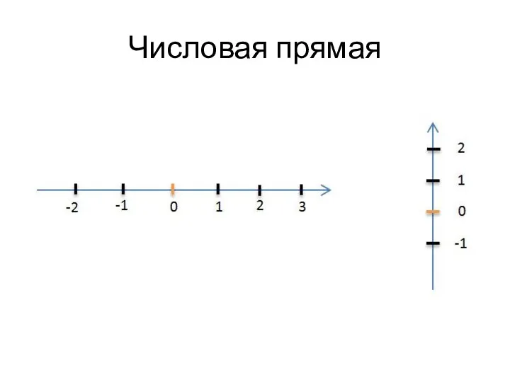 Числовая прямая