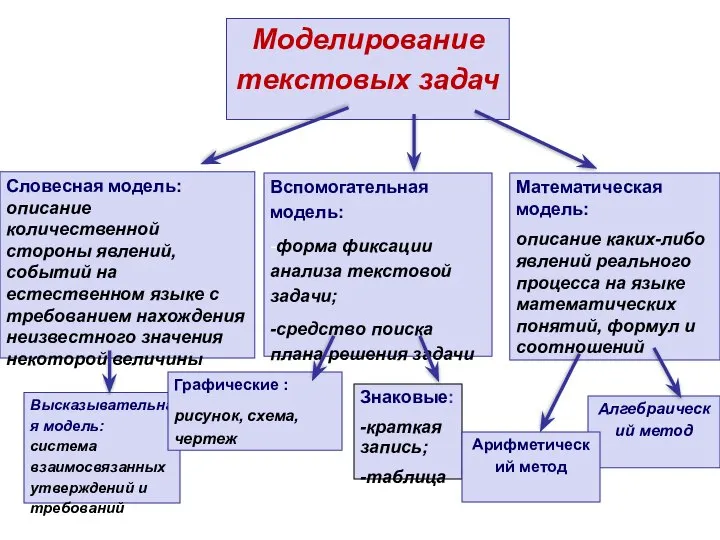 Моделирование текстовых задач Словесная модель: описание количественной стороны явлений, событий на