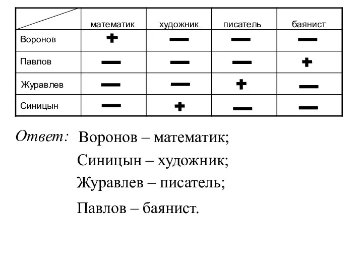 Воронов Павлов Журавлев Синицын математик художник писатель баянист Ответ: Воронов –