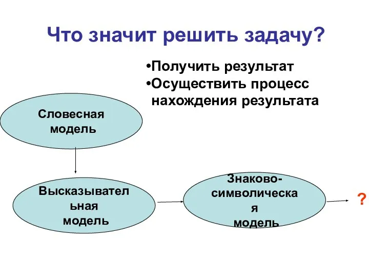 Словесная модель Высказывательная модель Знаково- символическая модель ? Получить результат Осуществить