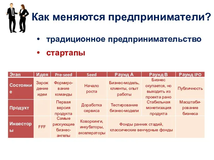 традиционное предпринимательство стартапы Как меняются предприниматели?