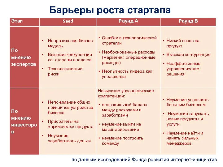 Барьеры роста стартапа по данным исследований Фонда развития интернет-инициатив