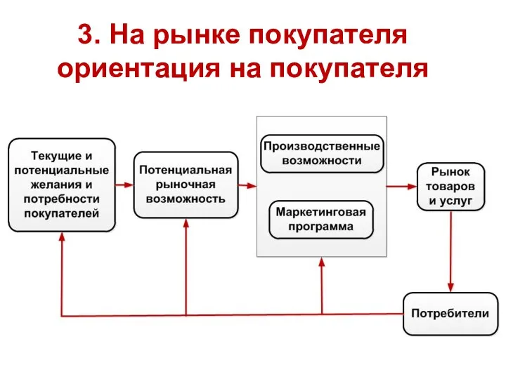 3. На рынке покупателя ориентация на покупателя