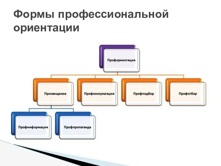 Формы профессиональной ориентации