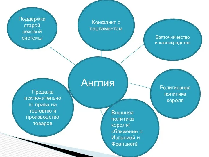 Англия Взяточничество и казнокрадство Конфликт с парламентом Поддержка старой цеховой системы