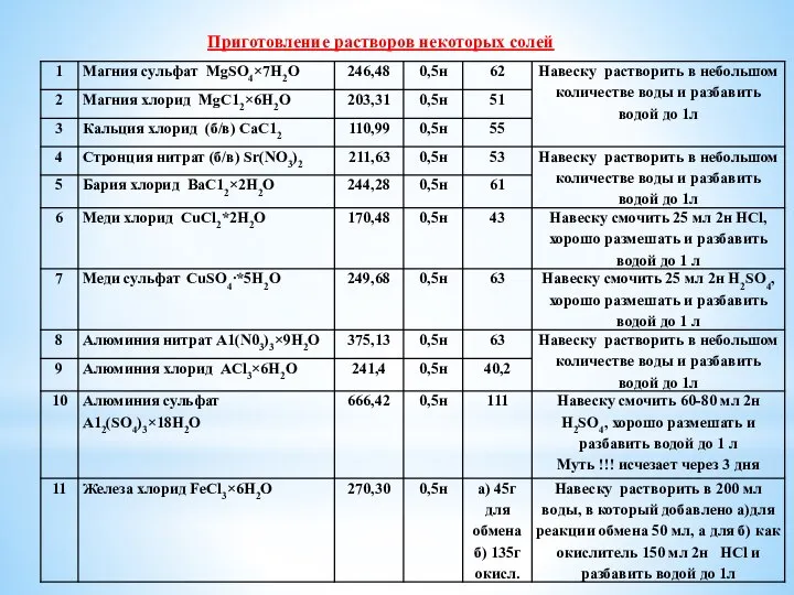 Приготовление растворов некоторых солей