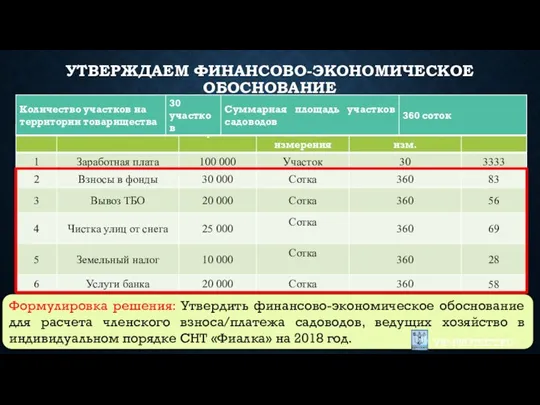 Формулировка решения: Утвердить финансово-экономическое обоснование для расчета членского взноса/платежа садоводов, ведущих