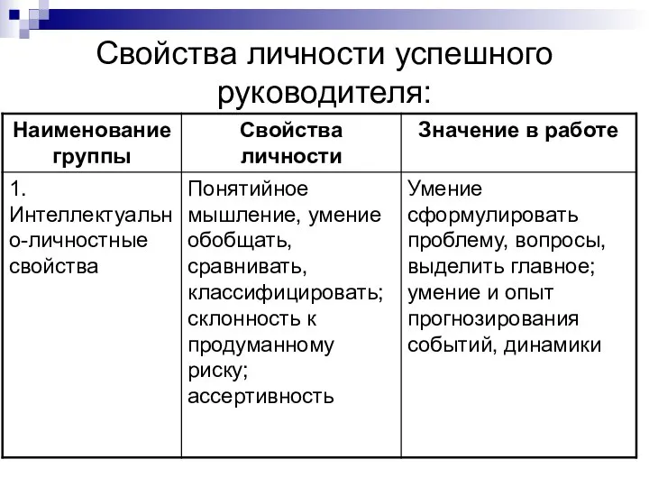 Свойства личности успешного руководителя: