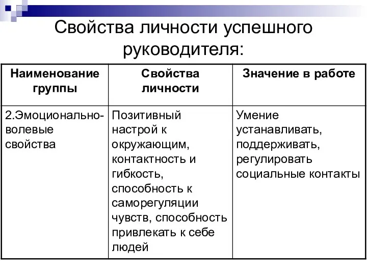 Свойства личности успешного руководителя: