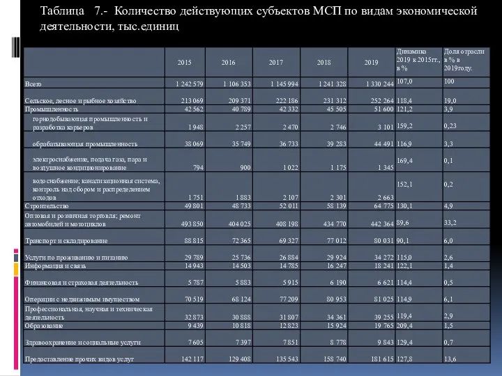 Таблица 7.- Количество действующих субъектов МСП по видам экономической деятельности, тыс.единиц