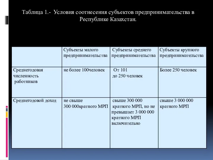 Таблица 1.- Условия соотнесения субъектов предпринимательства в Республике Казахстан.