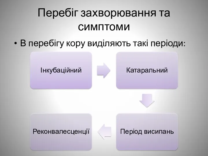 Перебіг захворювання та симптоми В перебігу кору виділяють такі періоди: