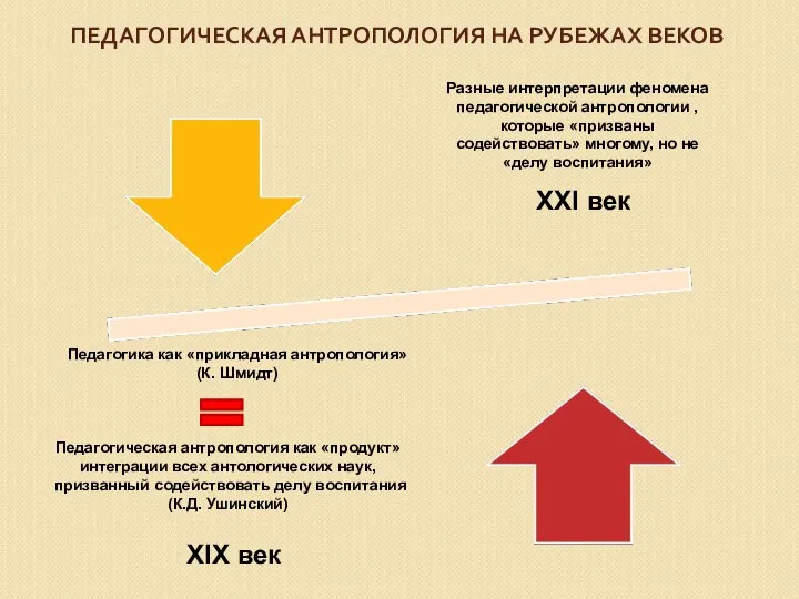 ПЕДАГОГИЧЕСКАЯ АНТРОПОЛОГИЯ НА РУБЕЖАХ ВЕКОВ