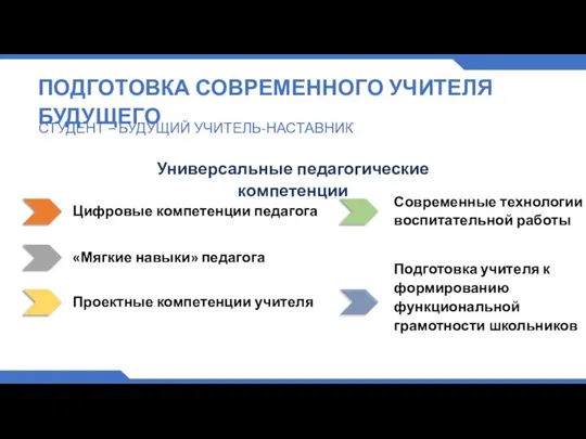 ПОДГОТОВКА СОВРЕМЕННОГО УЧИТЕЛЯ БУДУЩЕГО СТУДЕНТ – БУДУЩИЙ УЧИТЕЛЬ-НАСТАВНИК Универсальные педагогические компетенции