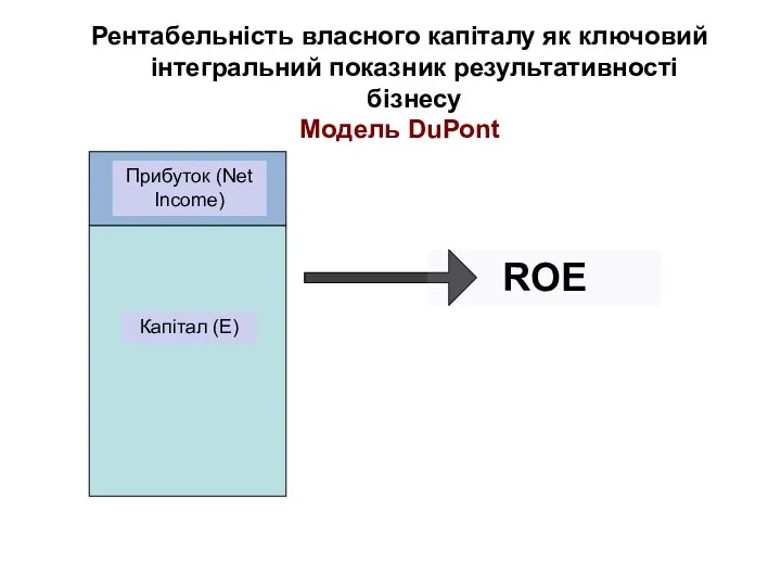 Капітал (E) Прибуток (Net Income) ROE Рентабельність власного капіталу як ключовий