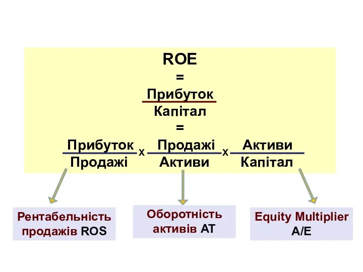 ROE = Прибуток Капітал = Прибуток Продажі Активи Продажі Активи Капітал