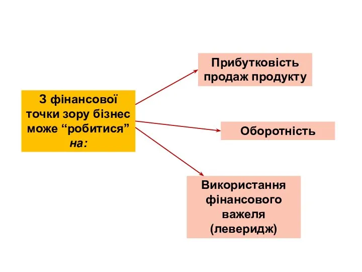 З фінансової точки зору бізнес може “робитися” на: Прибутковість продаж продукту Оборотність Використання фінансового важеля (леверидж)