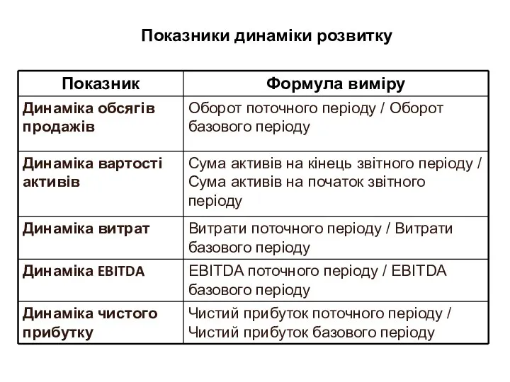 Показники динаміки розвитку