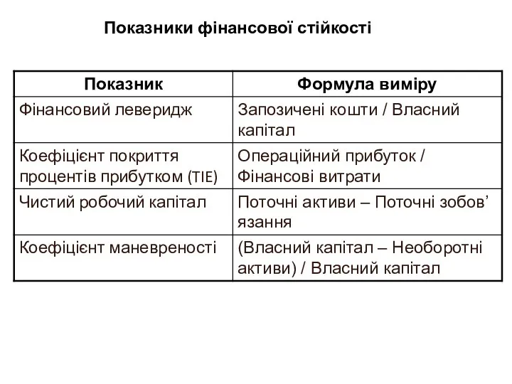 Показники фінансової стійкості