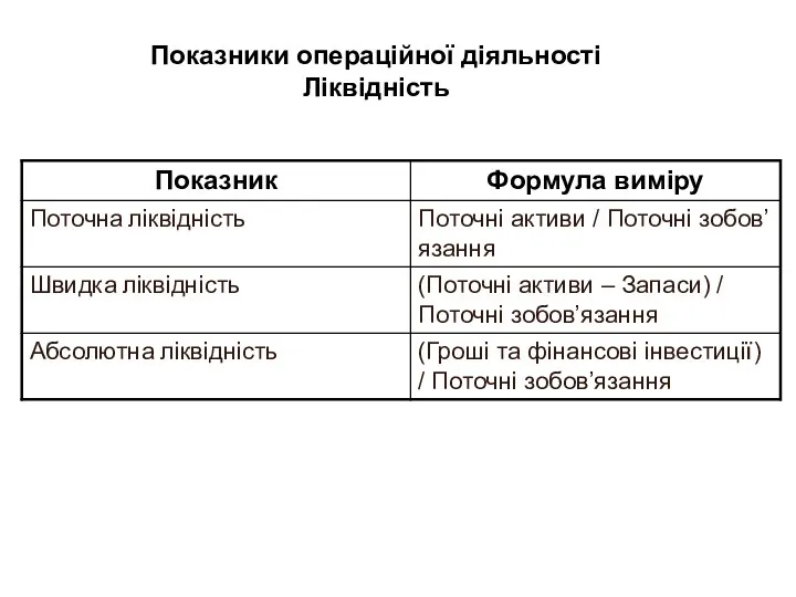 Показники операційної діяльності Ліквідність