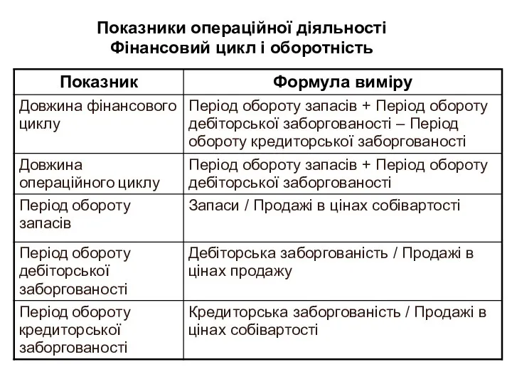 Показники операційної діяльності Фінансовий цикл і оборотність