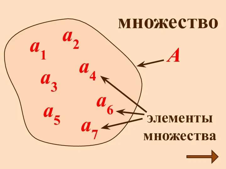 a1 a2 a3 a4 a5 a6 a7 множество А элементы множества