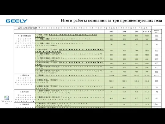 Итоги работы компании за три предшествующих года