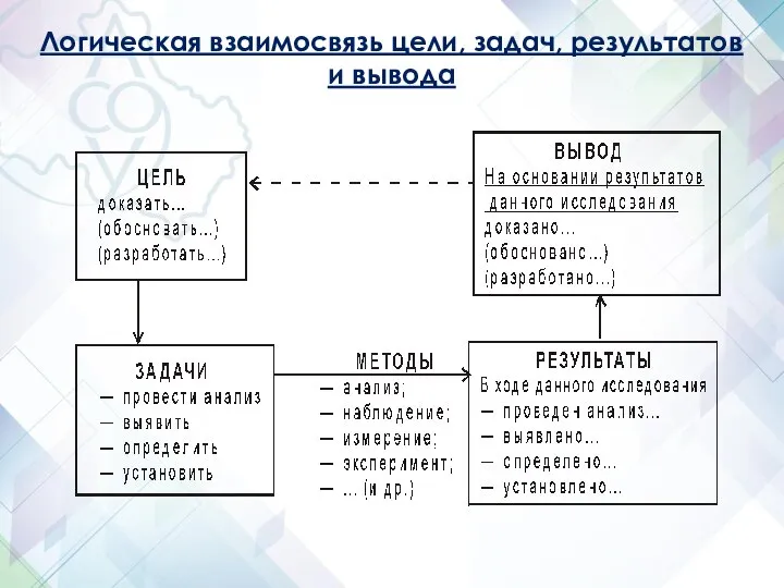 Логическая взаимосвязь цели, задач, результатов и вывода