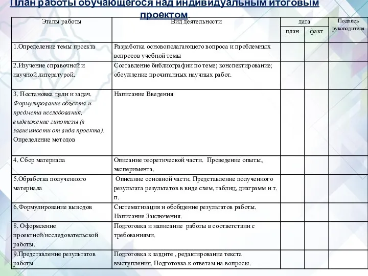 План работы обучающегося над индивидуальным итоговым проектом.