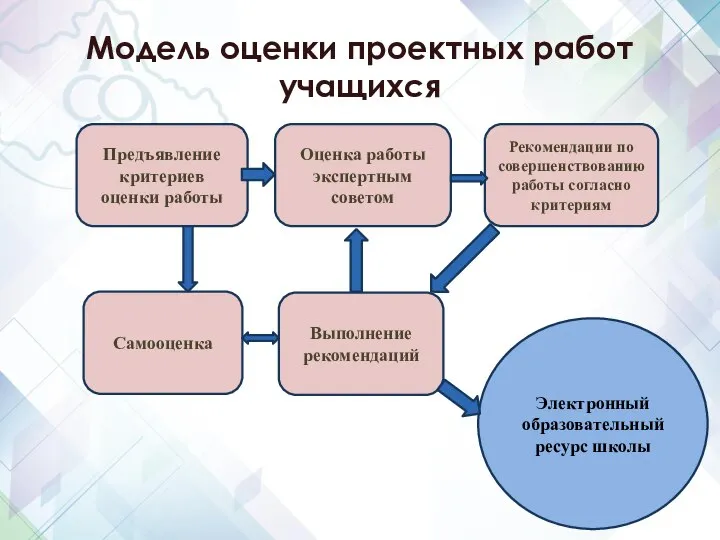 Модель оценки проектных работ учащихся Предъявление критериев оценки работы Оценка работы