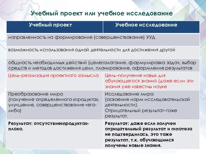 Учебный проект или учебное исследование
